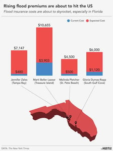 Flood premiums are about to flood America